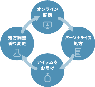 最適なアイテムやヘアケア方法を提案