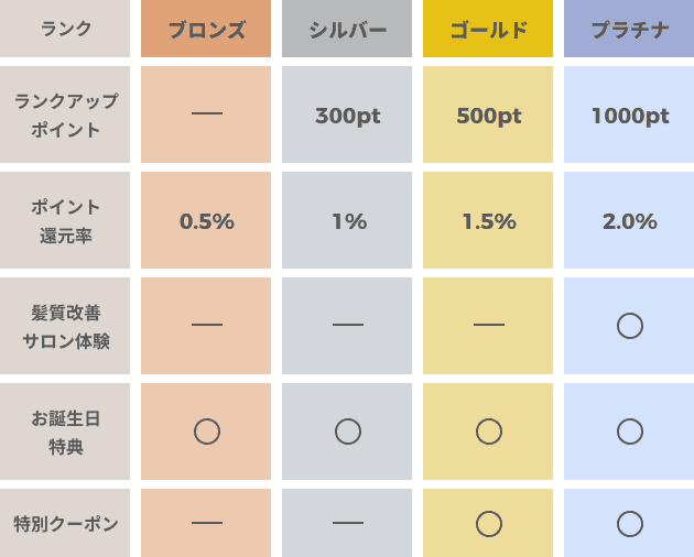 新メンバーステータス制度 画像